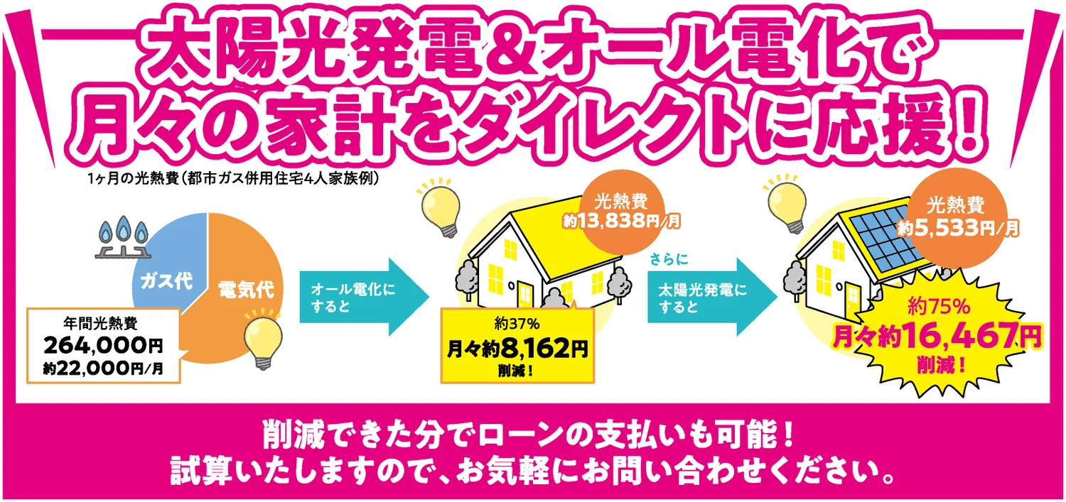 太陽光発電＆オール電化で月々の家計をダイレクトに応援！ 1ヶ月の光熱費（都市ガス併用住宅4人家族例） ガス代・電気代 年間光熱費264,000円 約22,000円/月 オール電化にすると 光熱費約13,838円/月 約37％ 月々約8,162円削減！ さらに太陽光発電にすると 光熱費約5,533円/月 約75％ 月々約16,467円削減！ 削減できた分でローンの支払いも可能！ 試算いたしますので、お気軽にお問い合わせください。