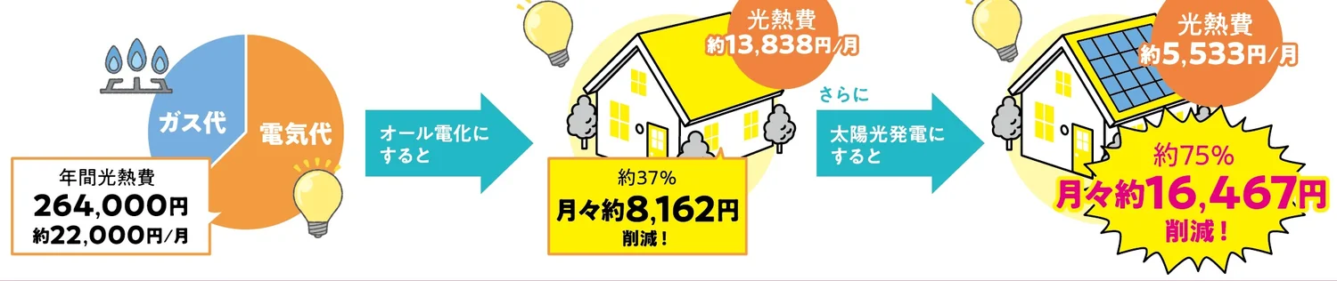 年間光熱費264,000円（月約22,000円）→オール電化にすると光熱費約13,838円/月（約37%・月々約8,162円削減）→さらに太陽光発電にすると光熱費約5,533円/月（約75%・月々約16,467円削減）